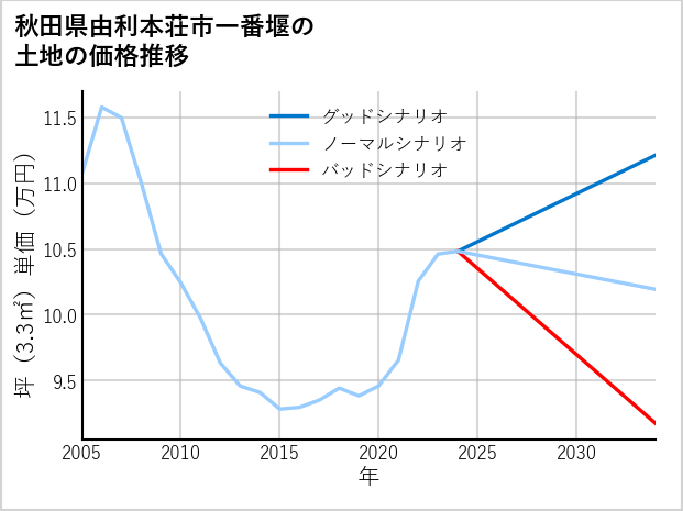 秋田県由利本荘市一番堰の土地価格推移