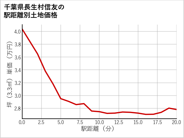 千葉県長生村信友の徒歩距離別の土地坪単価
