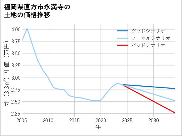 福岡県直方市永満寺の土地価格推移