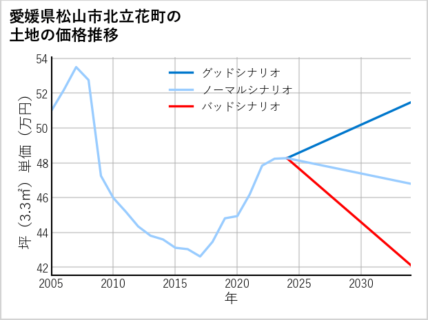 愛媛県松山市北立花町の土地価格推移