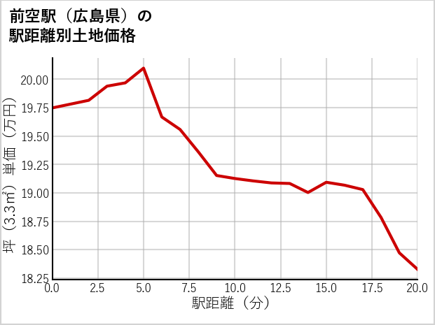 前空駅（広島県）の徒歩距離別の土地坪単価