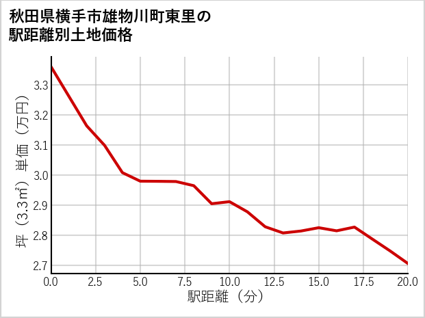 秋田県横手市雄物川町東里の徒歩距離別の土地坪単価