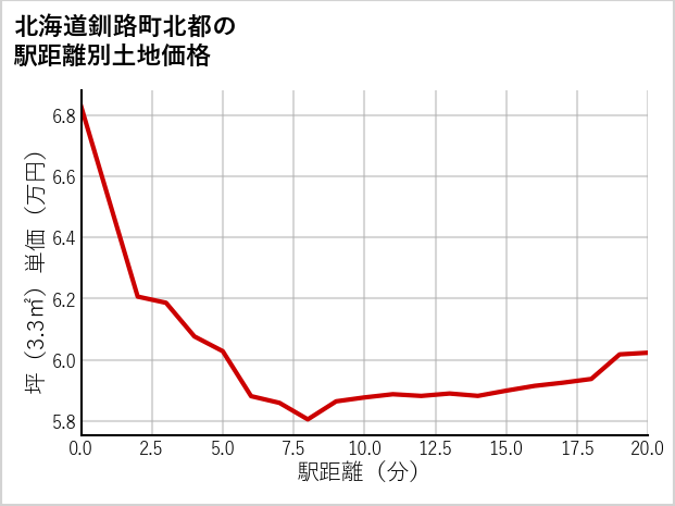 北海道釧路町北都の徒歩距離別の土地坪単価