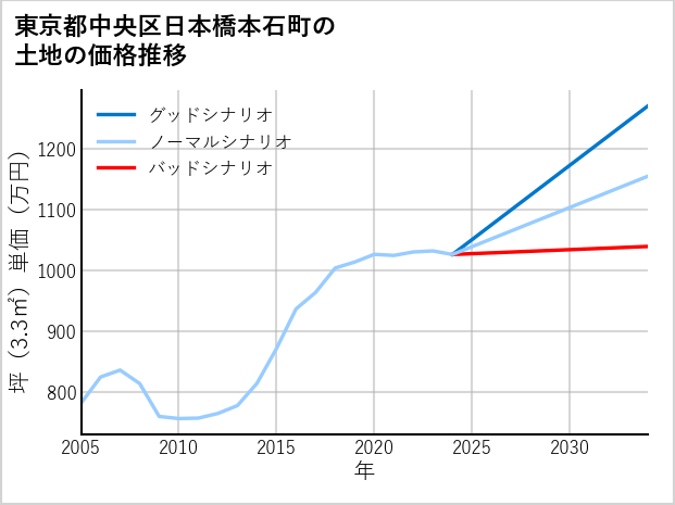 東京都中央区日本橋本石町の土地価格推移