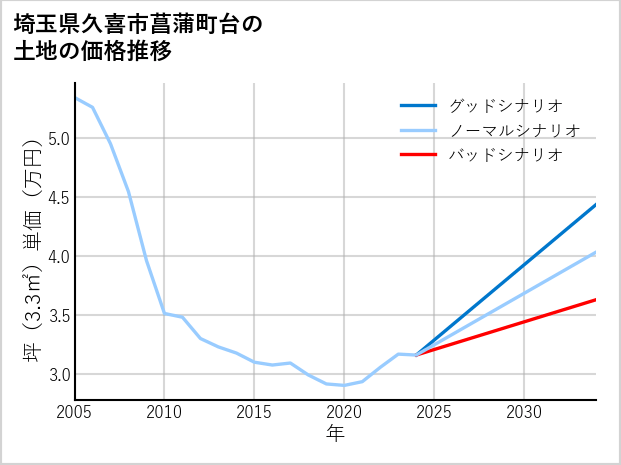 埼玉県久喜市菖蒲町台の土地価格推移