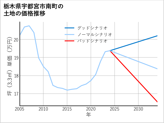 栃木県宇都宮市南町の土地価格推移