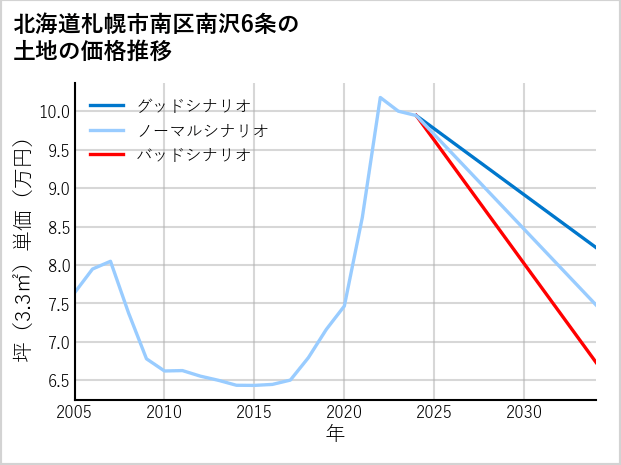 北海道札幌市南区南沢6条の土地価格推移