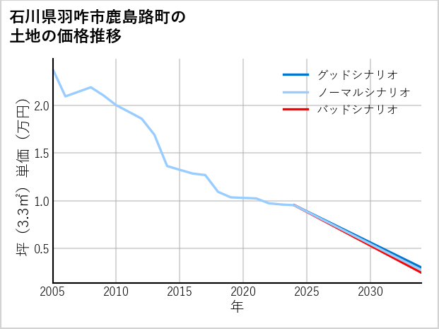 石川県羽咋市鹿島路町の土地価格推移