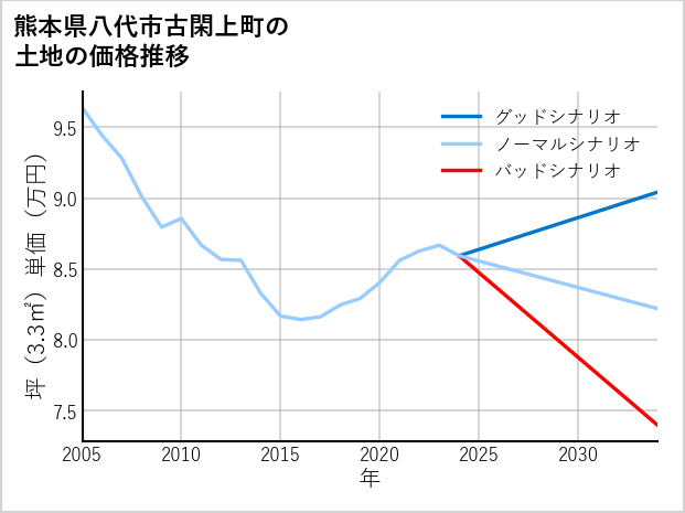 熊本県八代市古閑上町の土地価格推移