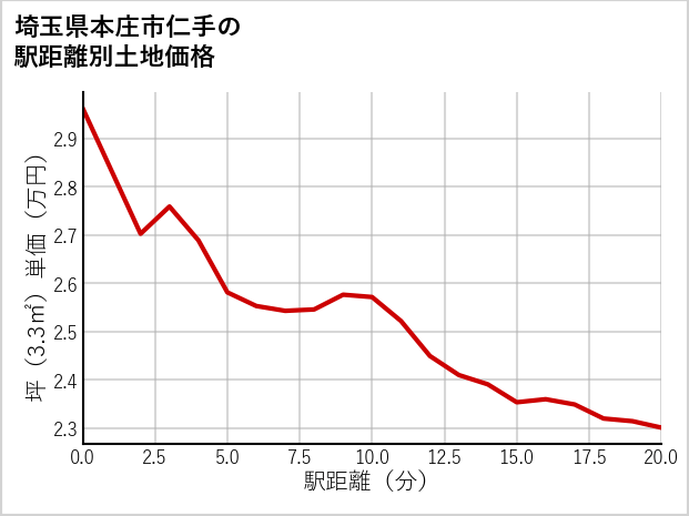 埼玉県本庄市仁手の徒歩距離別の土地坪単価