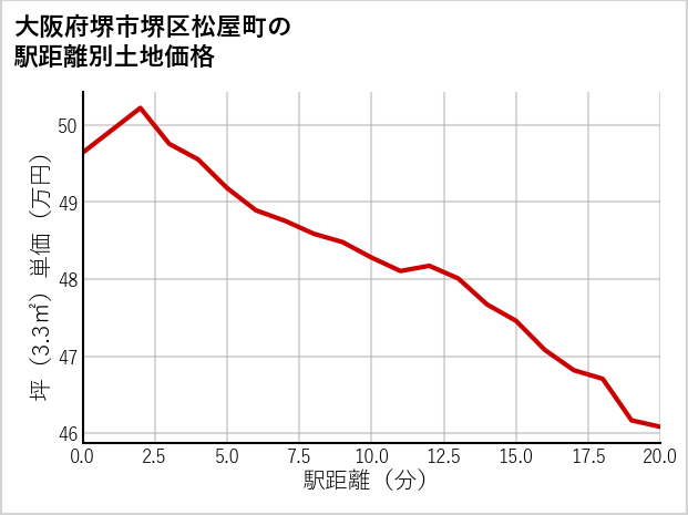 大阪府堺市堺区松屋町の徒歩距離別の土地坪単価