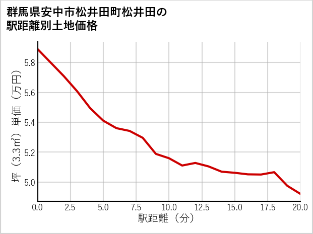 群馬県安中市松井田町松井田の徒歩距離別の土地坪単価