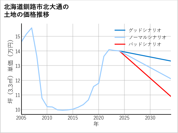 北海道釧路市北大通の土地価格推移
