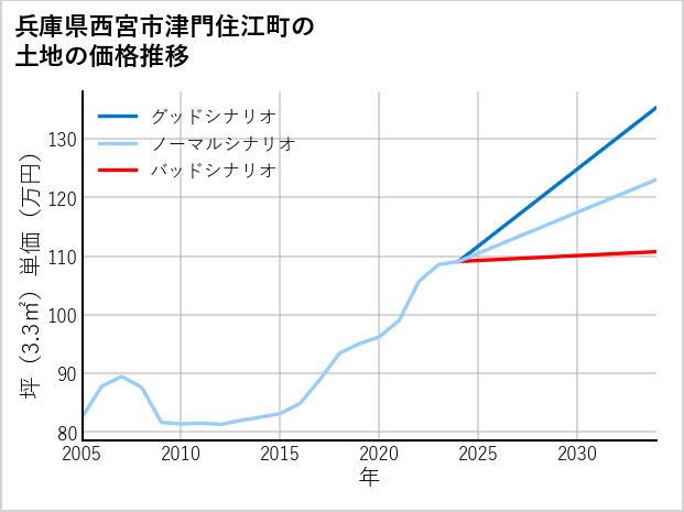 兵庫県西宮市津門住江町の土地価格推移