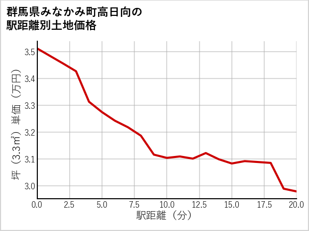 群馬県みなかみ町高日向の徒歩距離別の土地坪単価