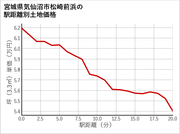 宮城県気仙沼市松崎前浜の徒歩距離別の土地坪単価
