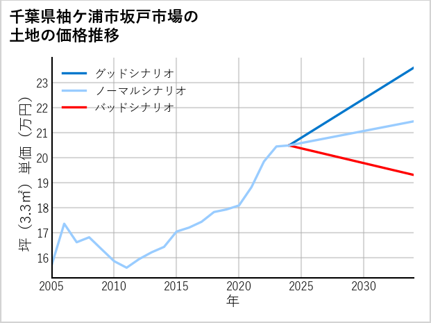 千葉県袖ケ浦市坂戸市場の土地価格推移