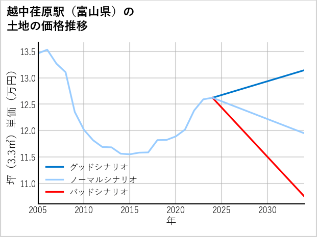 越中荏原駅（富山県）の土地価格推移