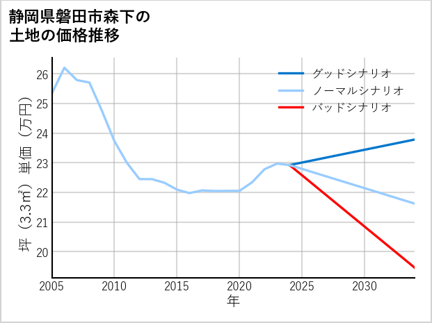 静岡県磐田市森下の土地価格推移