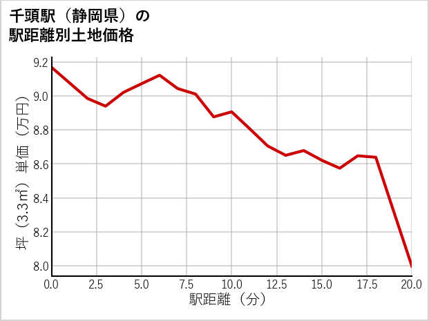 千頭駅（静岡県）の徒歩距離別の土地坪単価