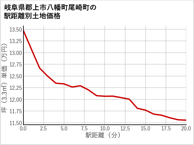 岐阜県郡上市八幡町尾崎町の徒歩距離別の土地坪単価