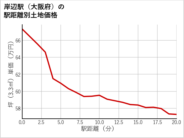 岸辺駅（大阪府）の徒歩距離別の土地坪単価