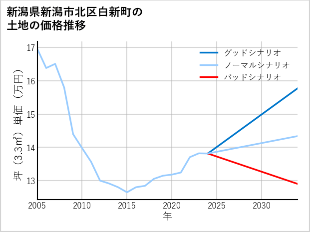 新潟県新潟市北区白新町の土地価格推移