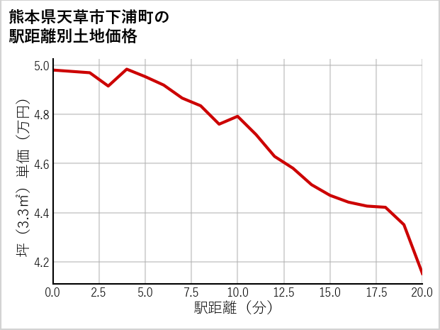 熊本県天草市下浦町の徒歩距離別の土地坪単価