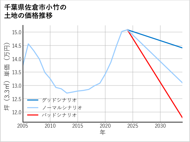 千葉県佐倉市小竹の土地価格推移