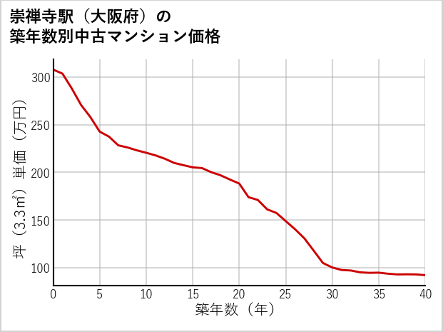 崇禅寺駅（大阪府）の築年数別の中古マンション坪単価