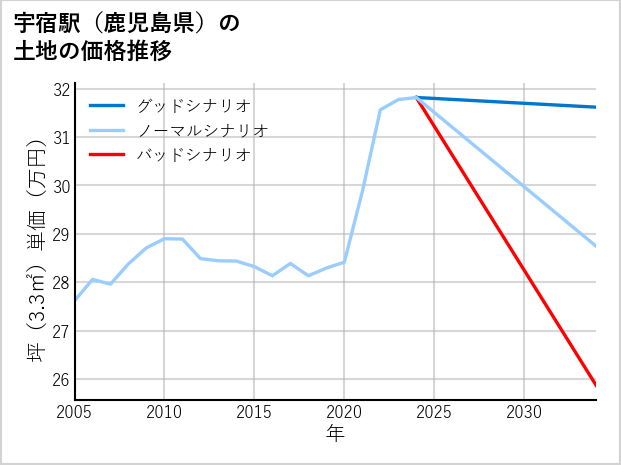 宇宿駅（鹿児島県）の土地価格推移