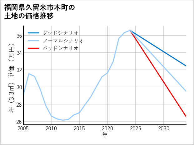 福岡県久留米市本町の土地価格推移
