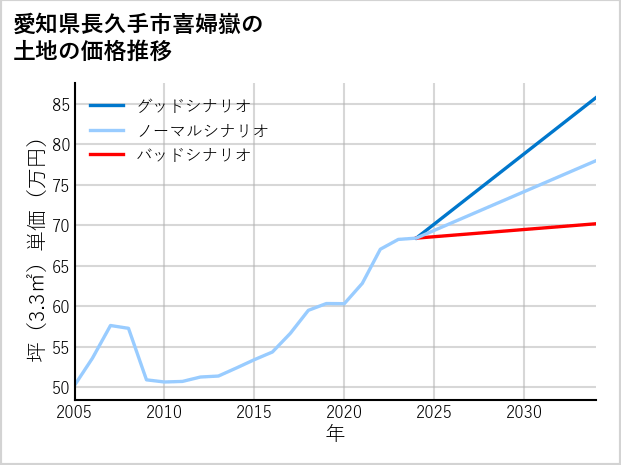 愛知県長久手市喜婦嶽の土地価格推移