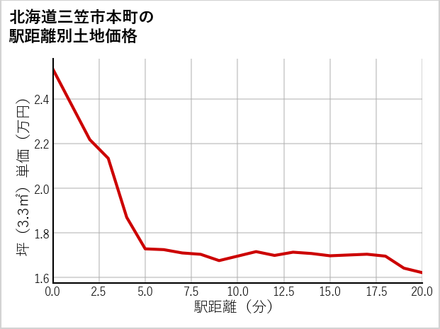 北海道三笠市本町の徒歩距離別の土地坪単価