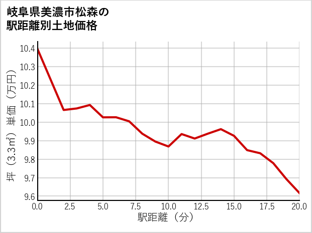 岐阜県美濃市松森の徒歩距離別の土地坪単価