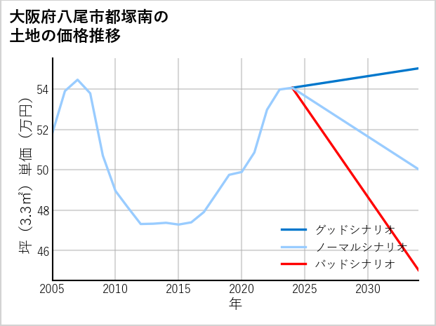 大阪府八尾市都塚南の土地価格推移