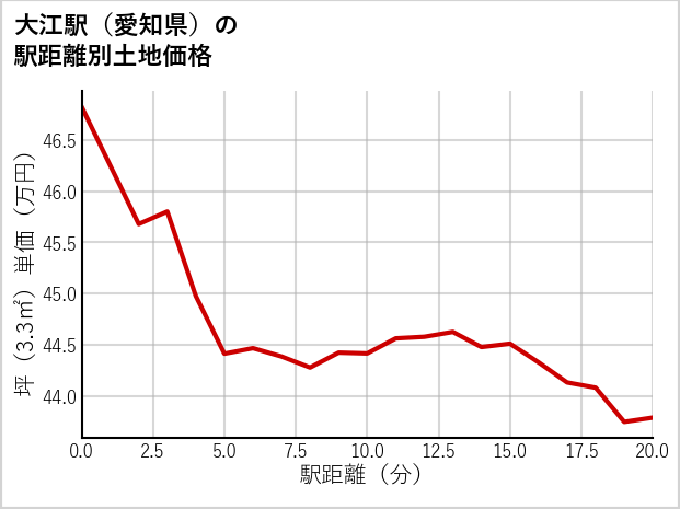 大江駅（愛知県）の徒歩距離別の土地坪単価