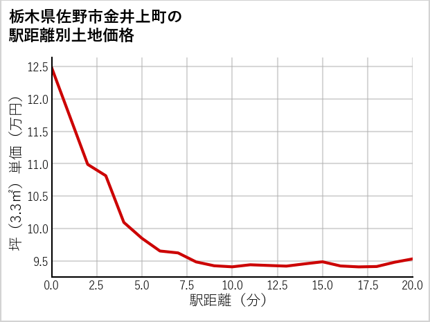 栃木県佐野市金井上町の徒歩距離別の土地坪単価