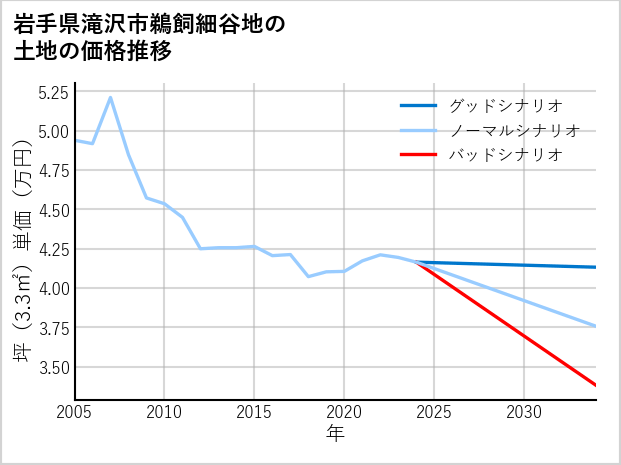 岩手県滝沢市鵜飼細谷地の土地価格推移