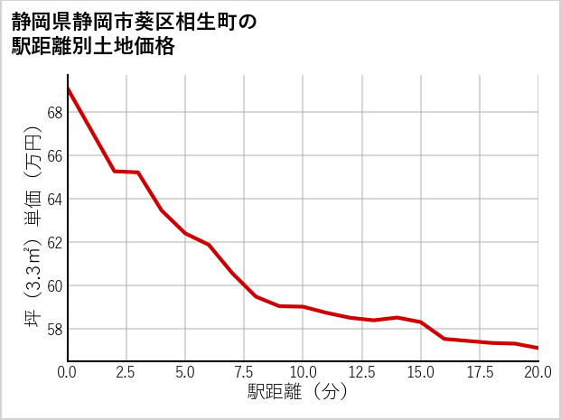 静岡県静岡市葵区相生町の徒歩距離別の土地坪単価
