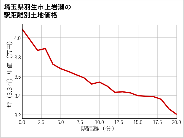 埼玉県羽生市上岩瀬の徒歩距離別の土地坪単価