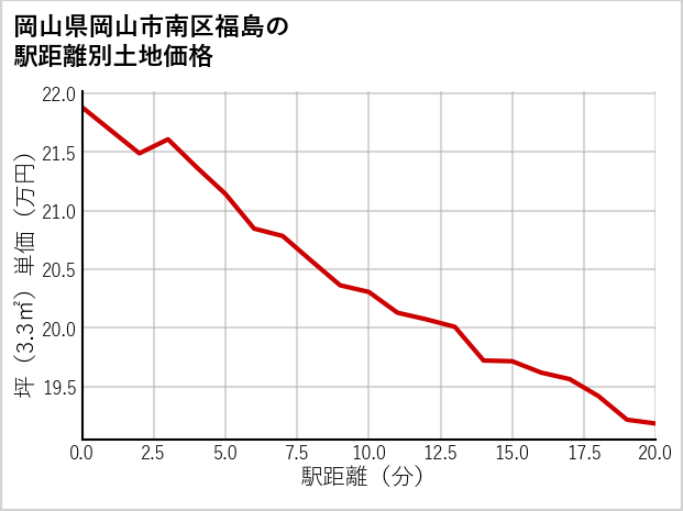 岡山県岡山市南区福島の徒歩距離別の土地坪単価
