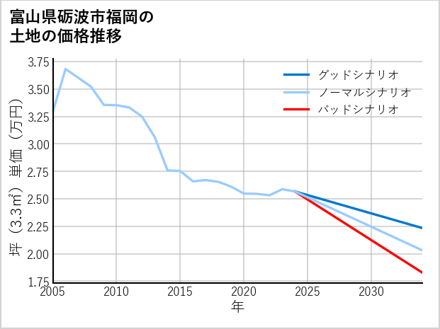 富山県砺波市福岡の土地価格推移