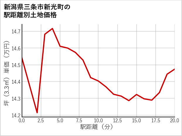 新潟県三条市新光町の徒歩距離別の土地坪単価
