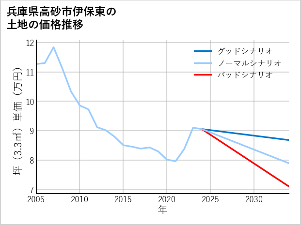 兵庫県高砂市伊保東の土地価格推移