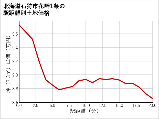 北海道石狩市花畔1条の徒歩距離別の土地坪単価