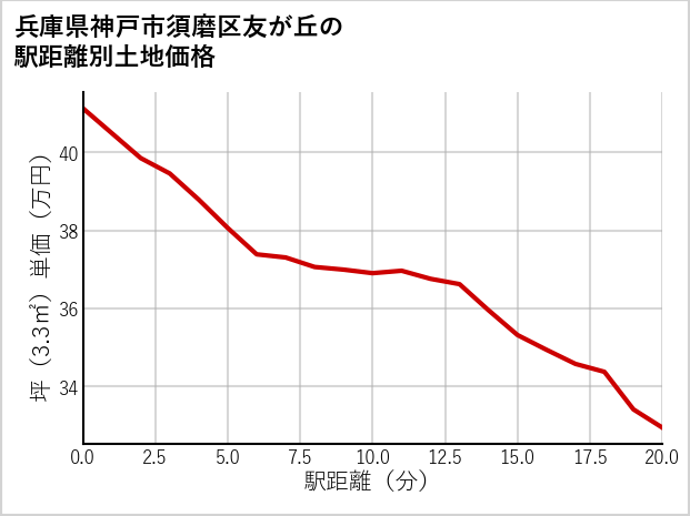 兵庫県神戸市須磨区友が丘の徒歩距離別の土地坪単価