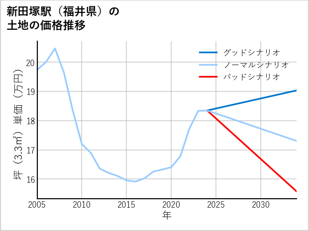 新田塚駅（福井県）の土地価格推移