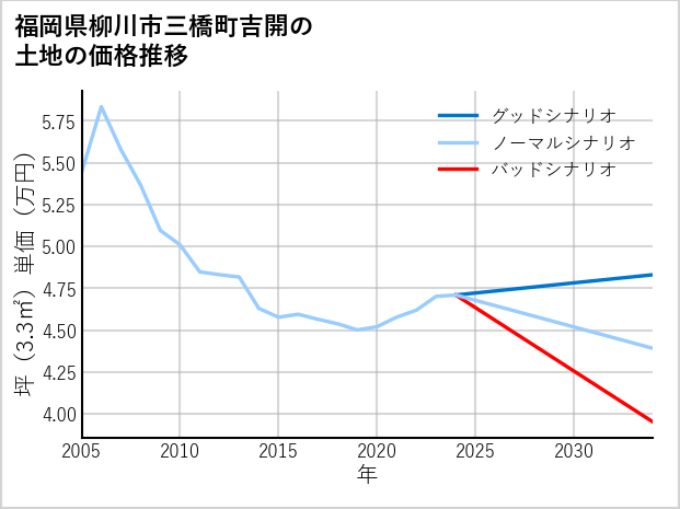 福岡県柳川市三橋町吉開の土地価格推移