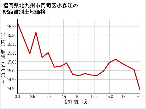 福岡県北九州市門司区小森江の徒歩距離別の土地坪単価
